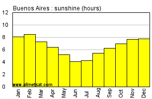 Buenos Aires Argentina Annual Precipitation Graph